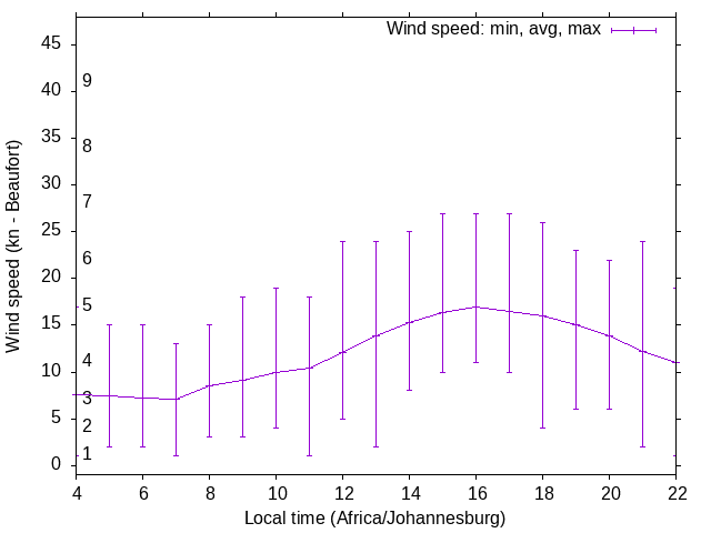 Daily wind variation chart