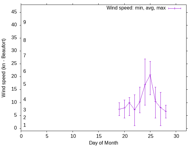 Monthly wind variation chart