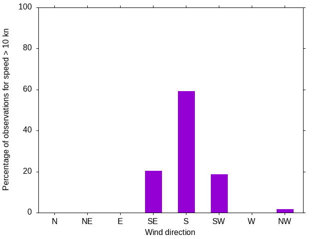 Monthly wind direction chart