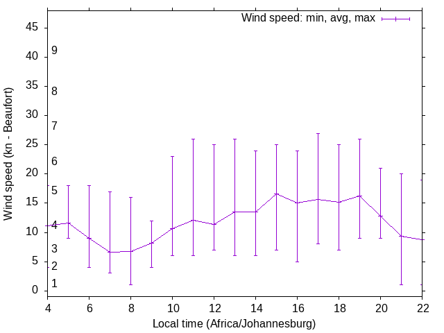 Daily wind variation chart