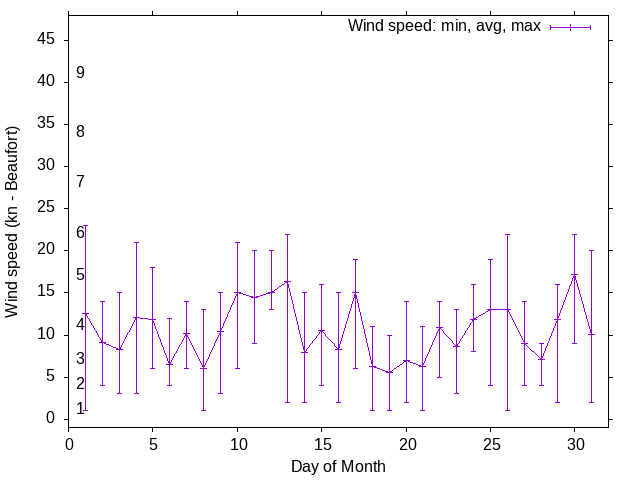 Monthly wind variation chart