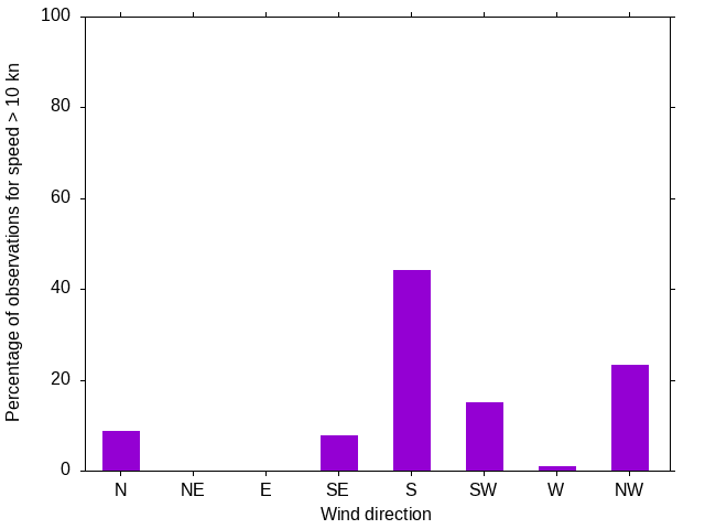 Monthly wind direction chart
