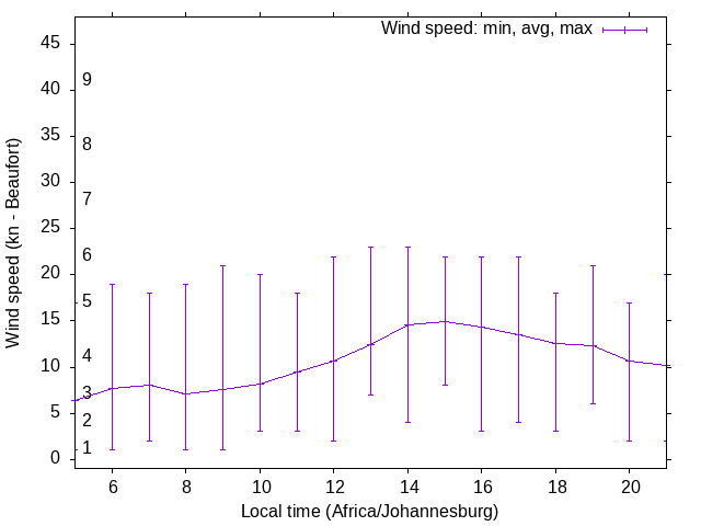 Daily wind variation chart