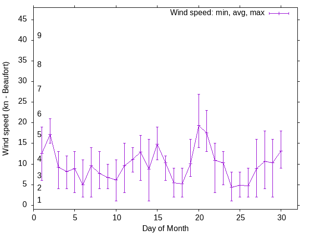 Monthly wind variation chart