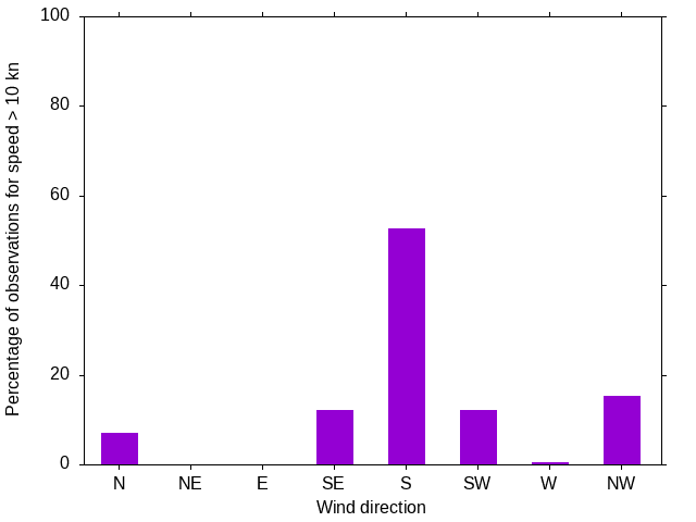 Monthly wind direction chart