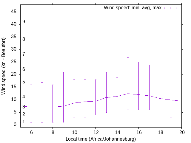 Daily wind variation chart