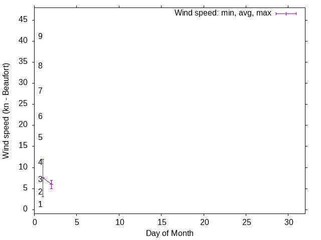 Monthly wind variation chart