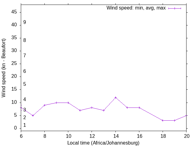 Daily wind variation chart