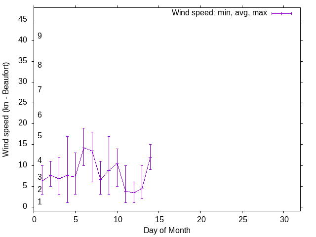 Monthly wind variation chart