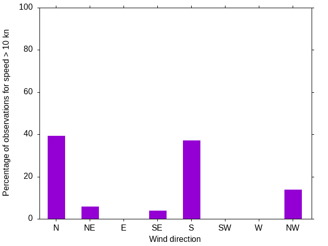 Monthly wind direction chart