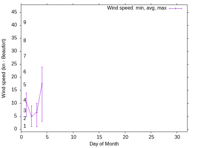 Monthly wind variation chart