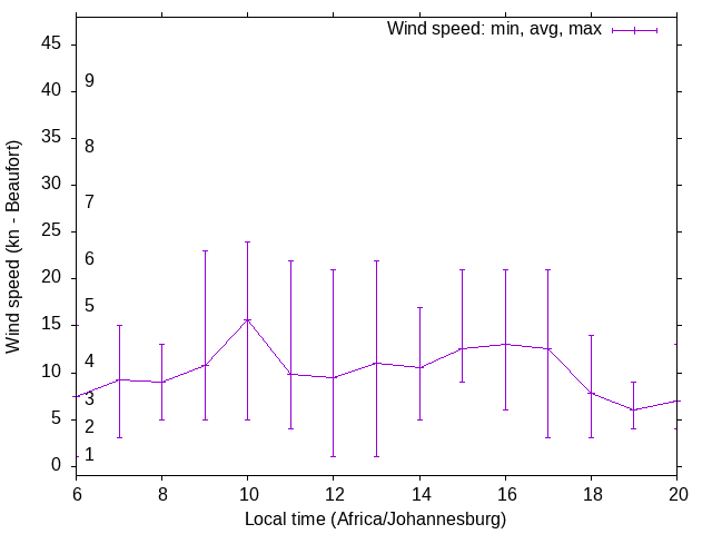 Daily wind variation chart