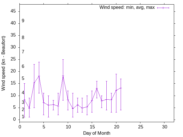 Monthly wind variation chart