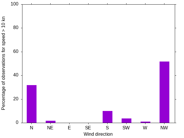 Monthly wind direction chart