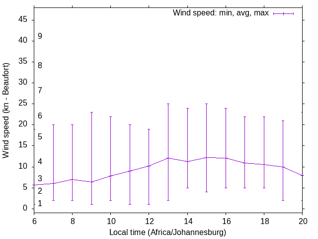 Daily wind variation chart