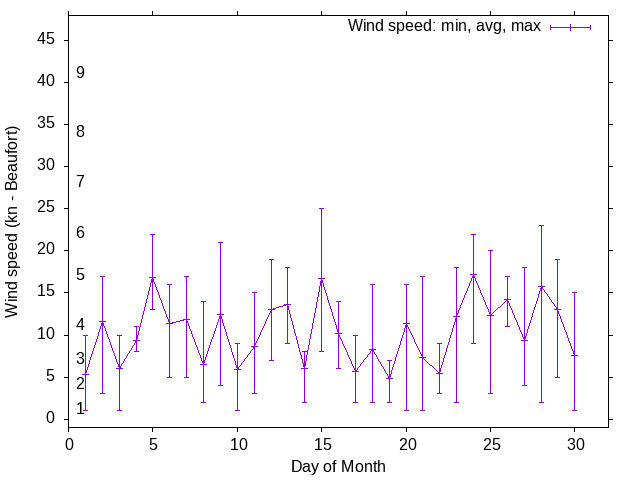 Monthly wind variation chart