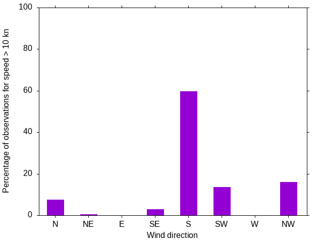Monthly wind direction chart