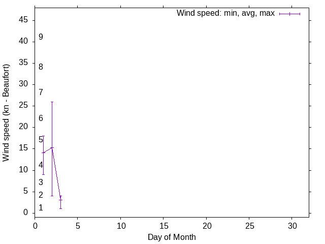 Monthly wind variation chart