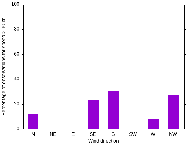 Monthly wind direction chart