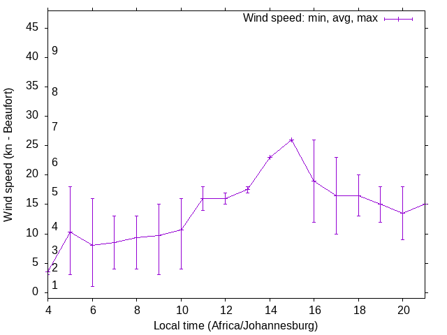 Daily wind variation chart