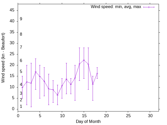 Monthly wind variation chart