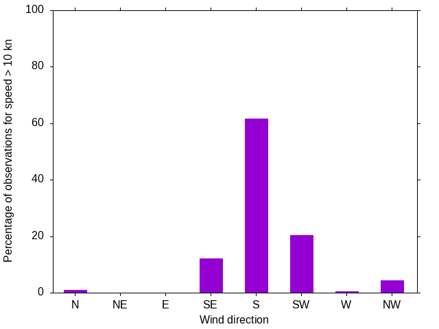 Monthly wind direction chart