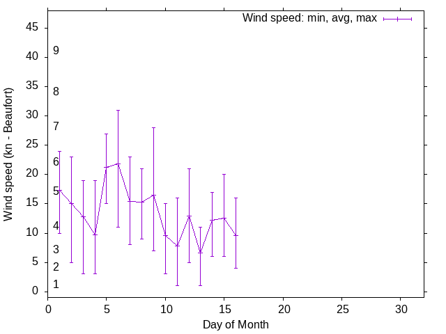 Monthly wind variation chart