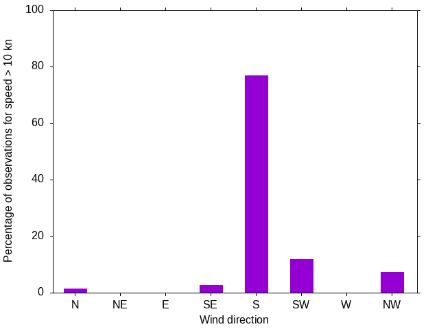 Monthly wind direction chart