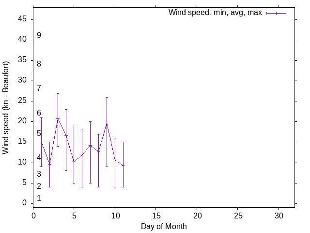 Monthly wind variation chart