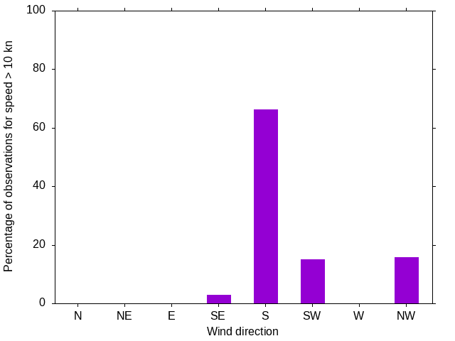 Monthly wind direction chart