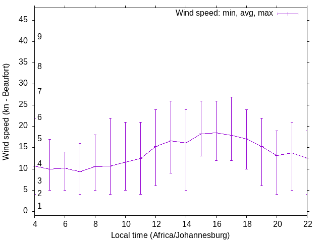 Daily wind variation chart
