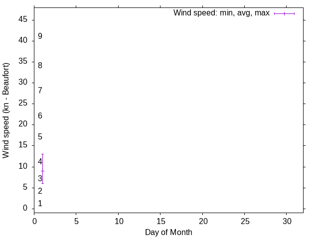 Monthly wind variation chart