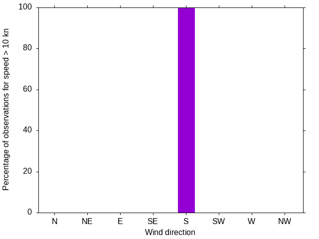 Monthly wind direction chart