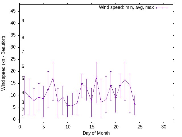 Monthly wind variation chart