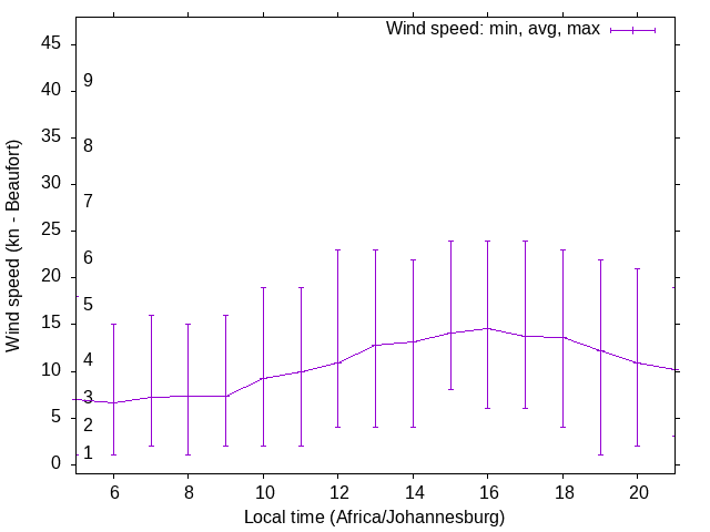 Daily wind variation chart