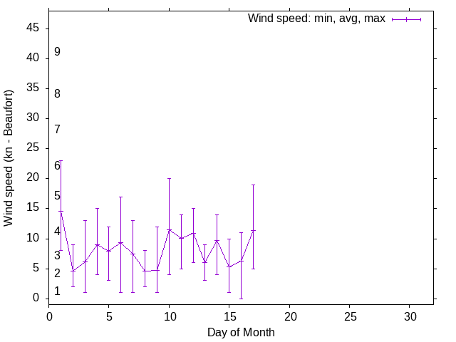 Monthly wind variation chart