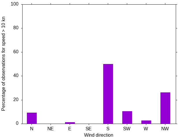 Monthly wind direction chart
