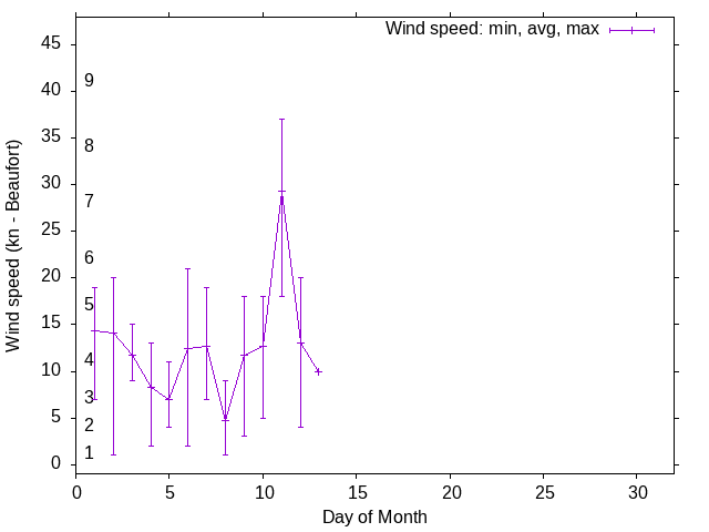 Monthly wind variation chart