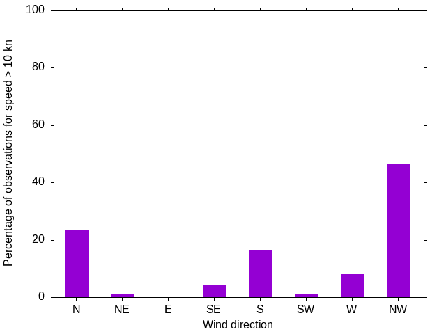 Monthly wind direction chart