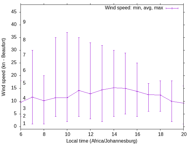 Daily wind variation chart