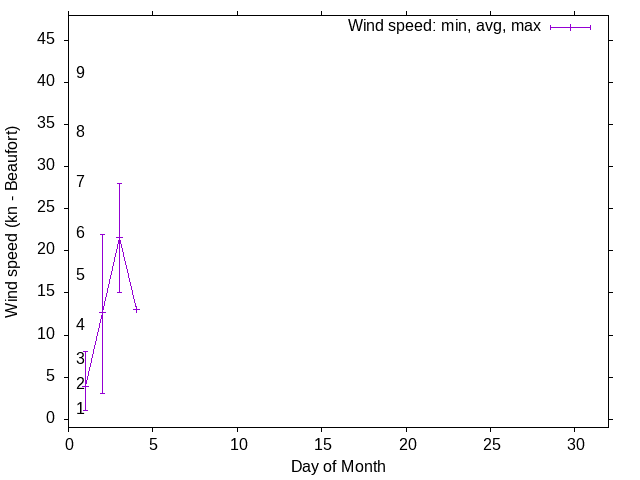 Monthly wind variation chart