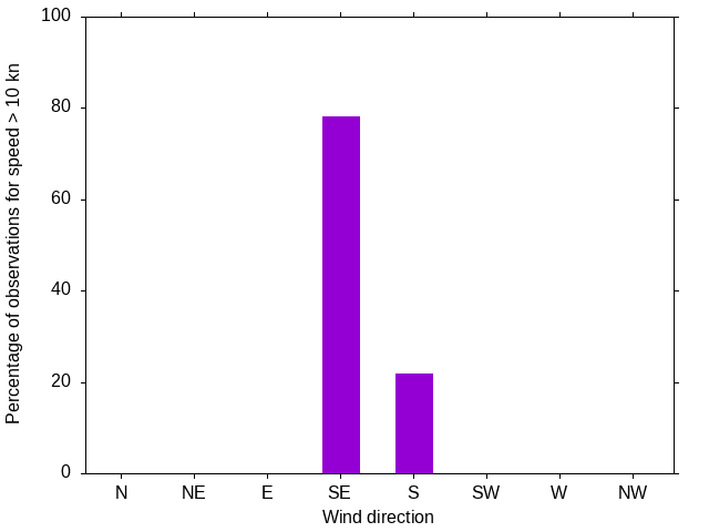 Monthly wind direction chart