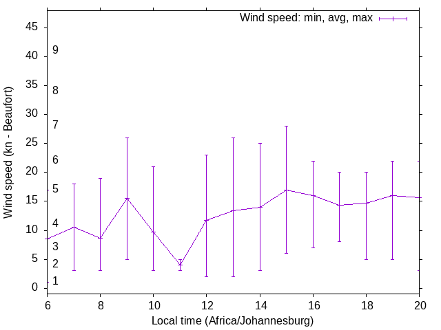 Daily wind variation chart