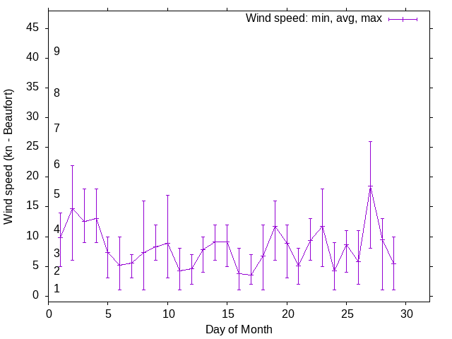 Monthly wind variation chart