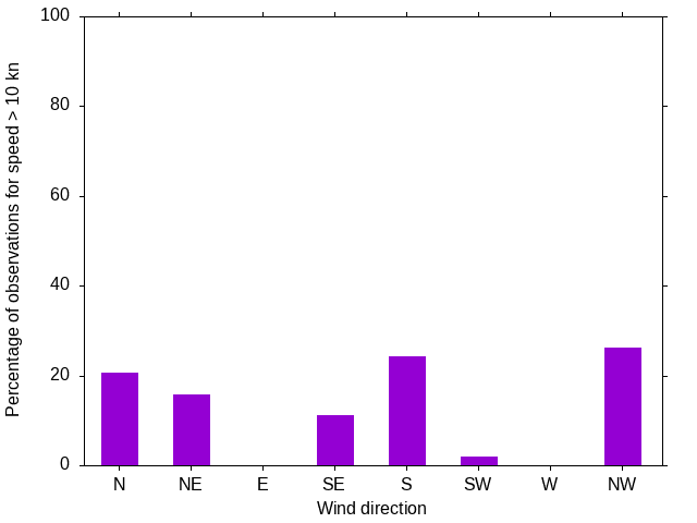 Monthly wind direction chart