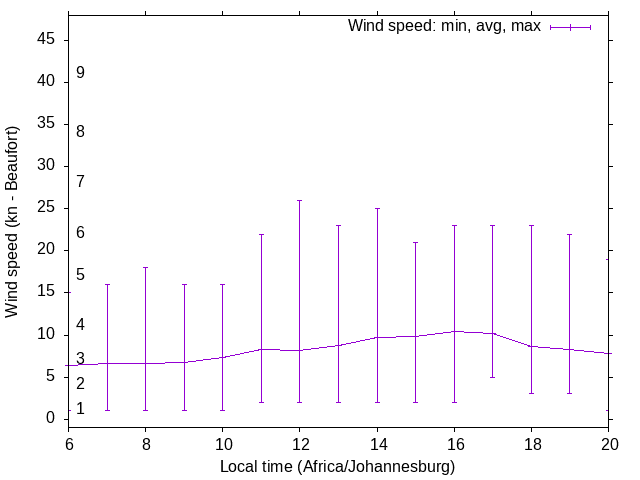 Daily wind variation chart