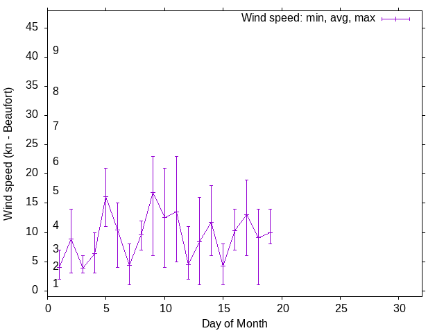 Monthly wind variation chart