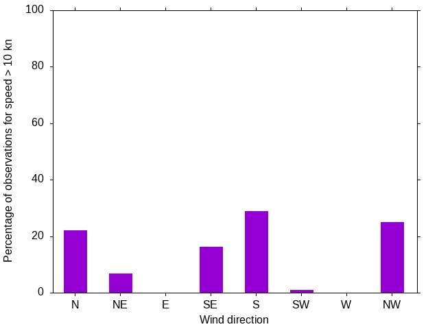 Monthly wind direction chart