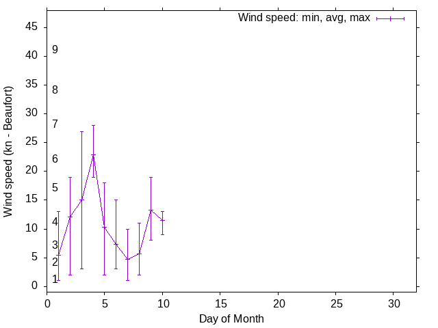 Monthly wind variation chart