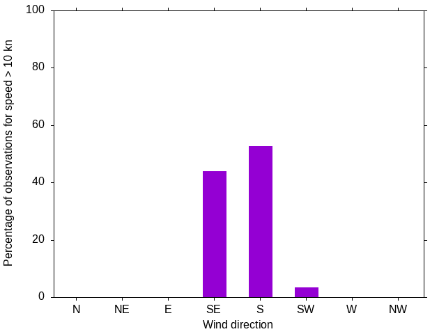 Monthly wind direction chart